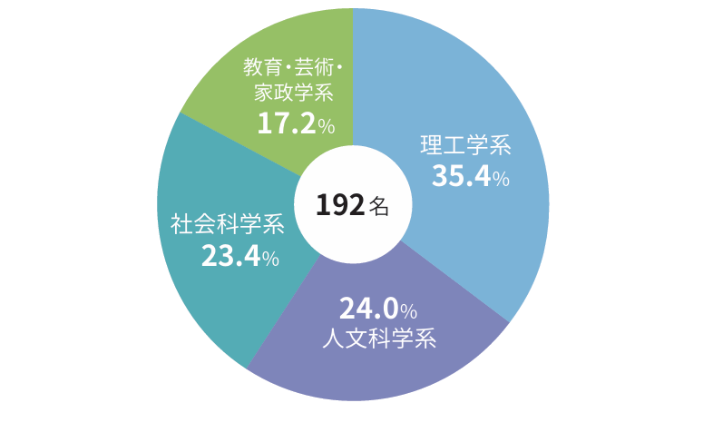 系統別大学進学状況（現役のみ）のグラフ