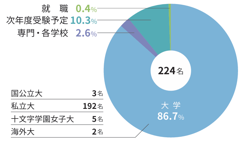 2022進路状況（現役のみ）のグラフ